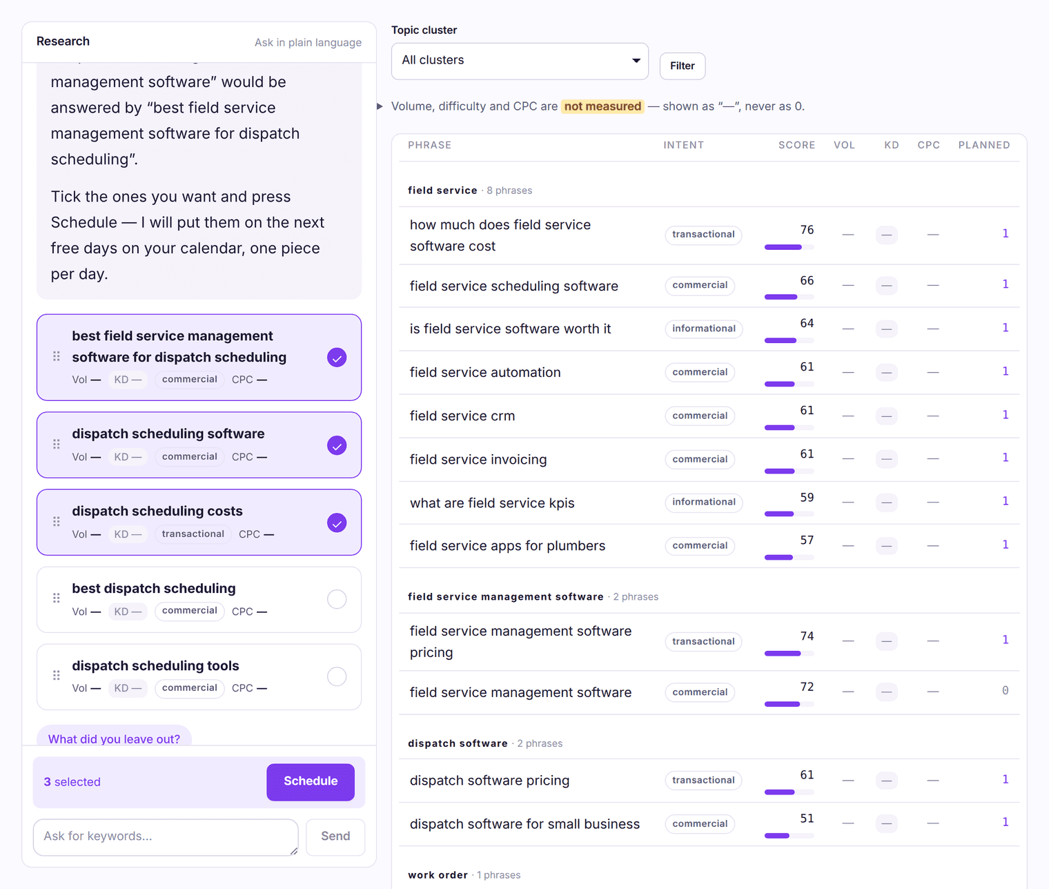 Keyword research mid-conversation. Left, the Research chat: the assistant's summary ends “Tick the ones you want and press Schedule”, then a batch of keyword cards about dispatch scheduling, each showing Vol —, KD —, an intent chip and CPC —; three are ticked and a bar reads “3 selected” beside a Schedule button. Right, the keyword table grouped by topic cluster with Score bars and em dashes in the Vol, KD and CPC columns, under a line saying those are not measured — shown as “—”, never as 0.